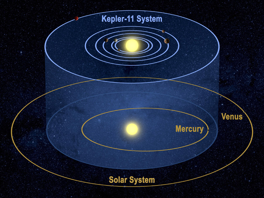Ảnh: Sáu hành tinh xung quanh ngôi sao Kepler-11 