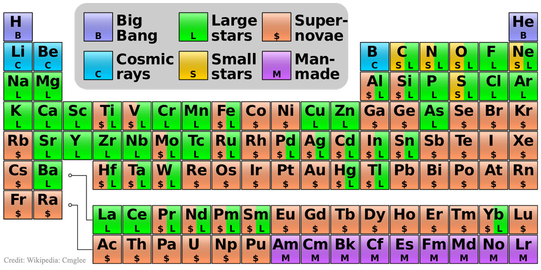 http://apod.nasa.gov/apod/image/1601/Nucleosynthesis_Cmglee_1080.jpg