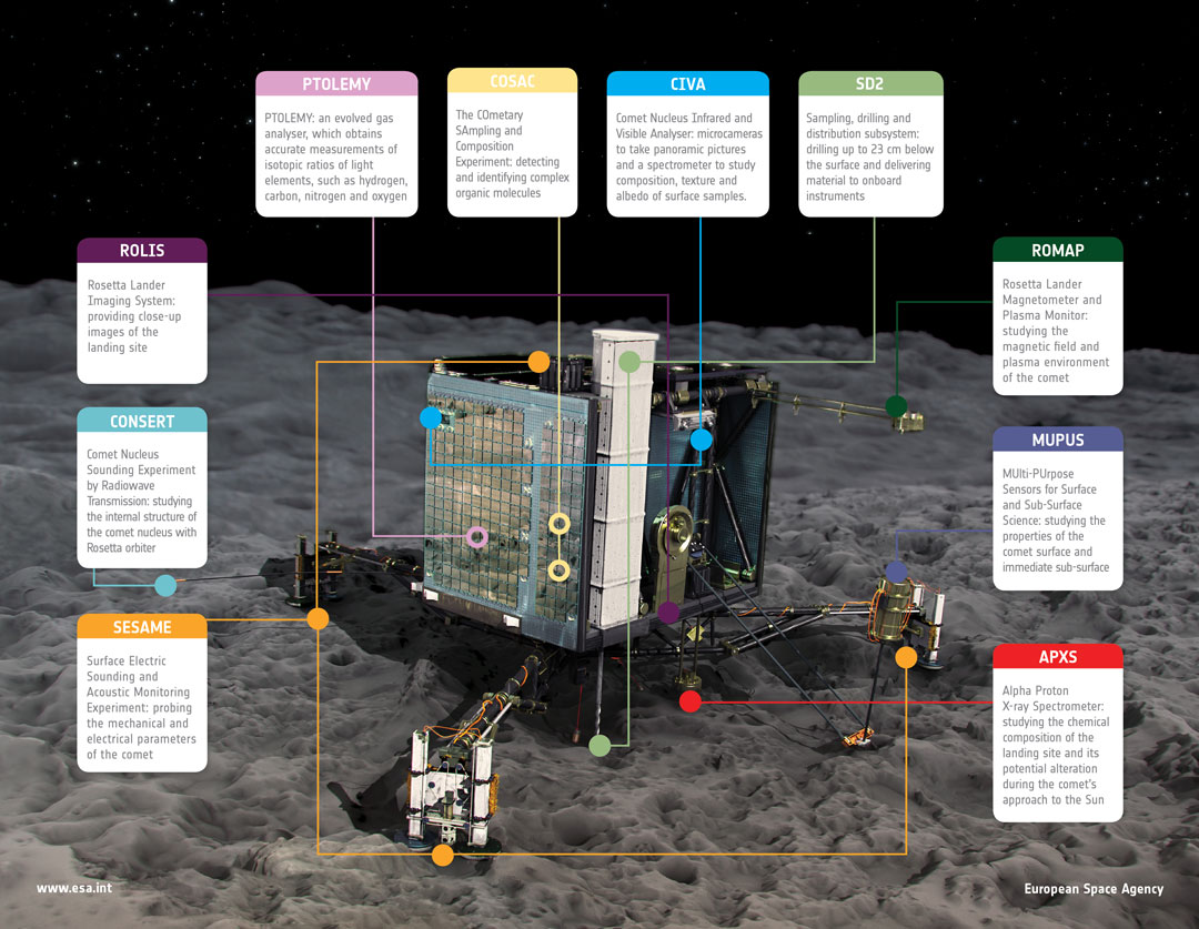 El Philae intenta aterrizar en el núcleo del cometa