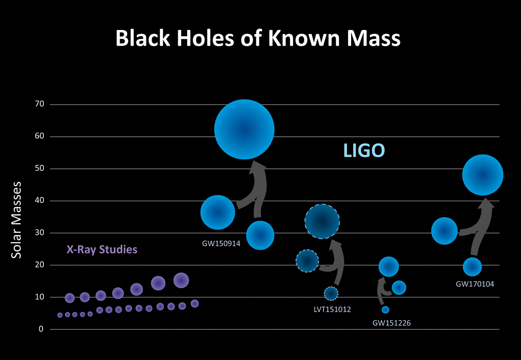 Agujeros negros de masa conocida