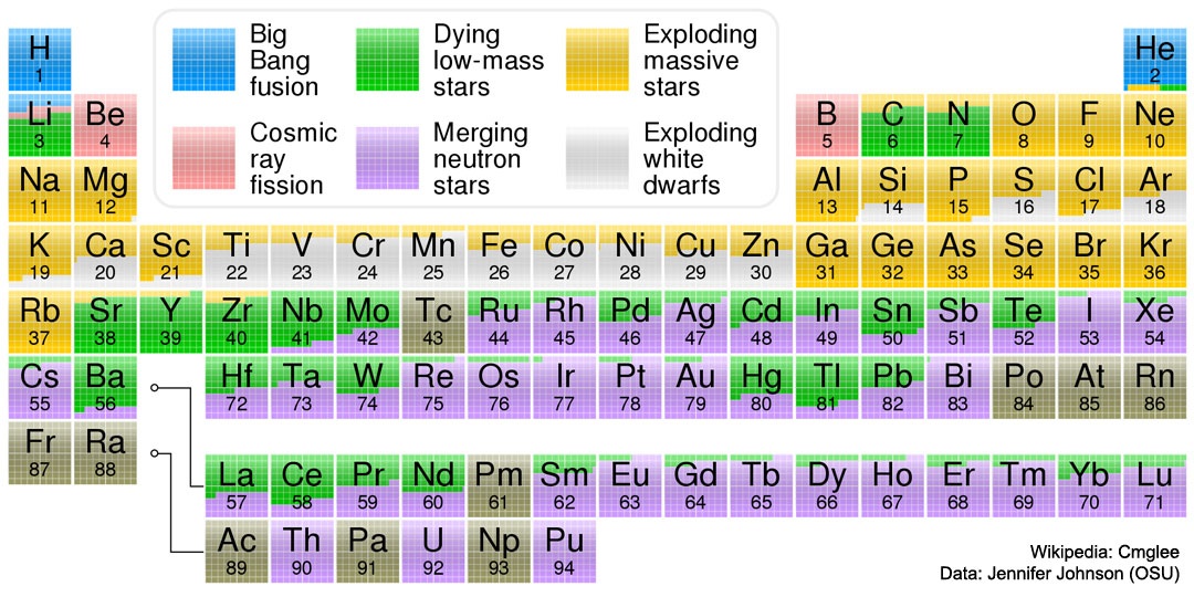 De dónde vienen tus elementos