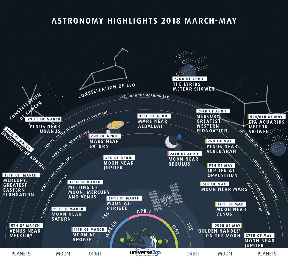 Aspectos destacados del cielo nocturno: de marzo a mayo