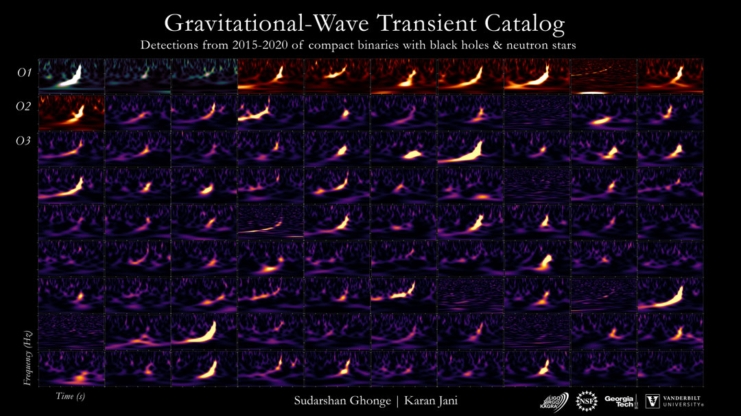 The featured image shows spectrograms for the first 90  gravitational wave events ever detected.  Please see the explanation for more detailed information.