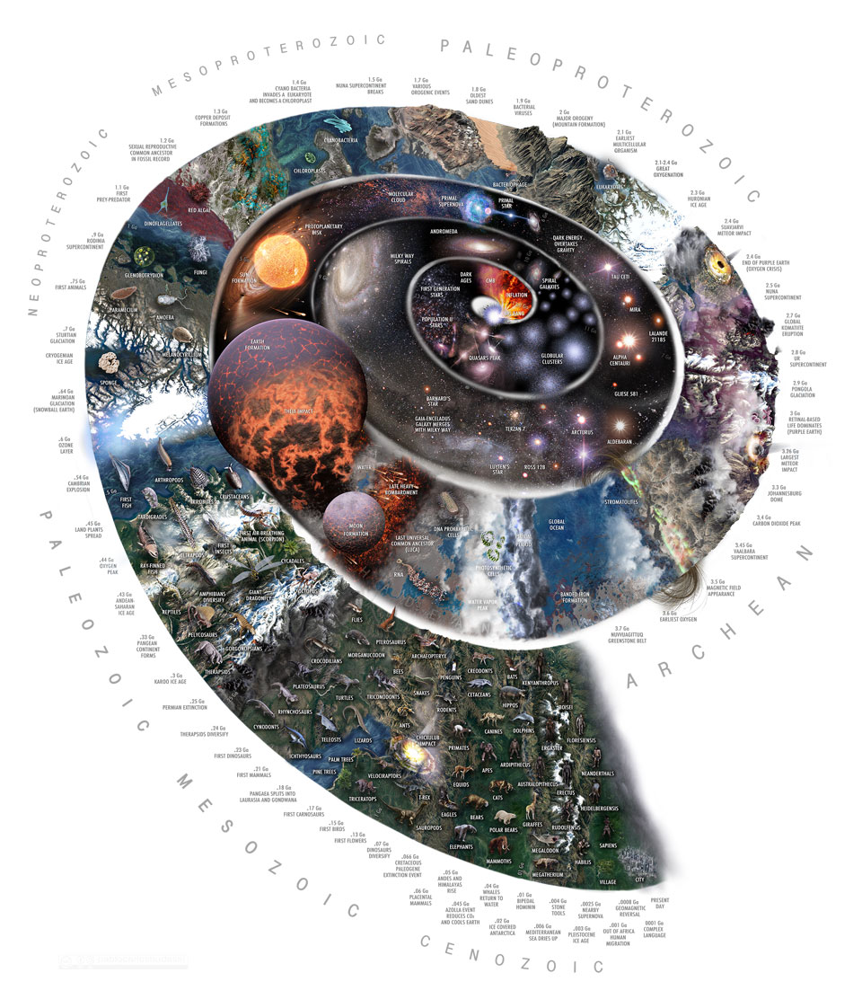 An illustrated spiral is shown depicting many
significant events that have occurred since the big
bang. The big bang is at the center, and a city built
by humans is at the spiral's end.
Please see the explanation for more detailed information.