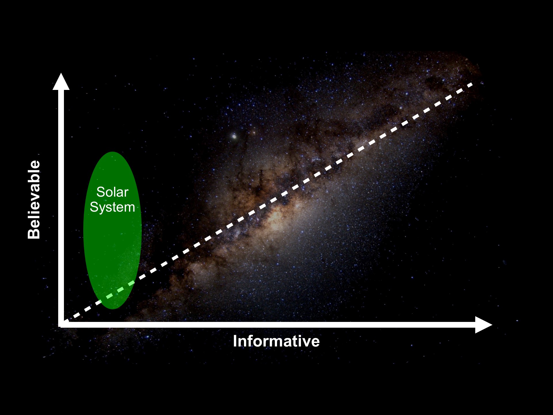 Plot of Believable versus Informative: Solar System