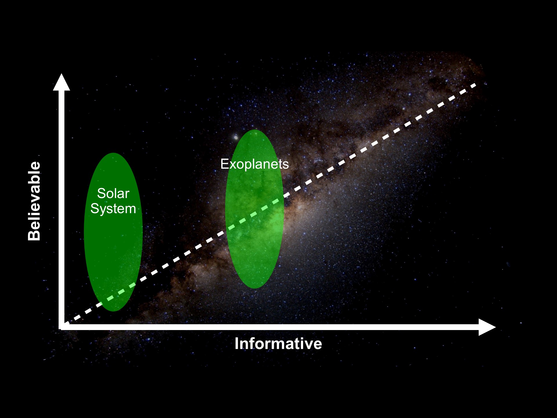 Plot of Believable versus Informative: Exoplanetws