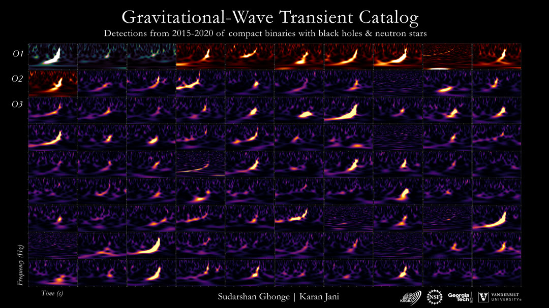 Ninety Gravitational Wave Spectrograms and Counting  