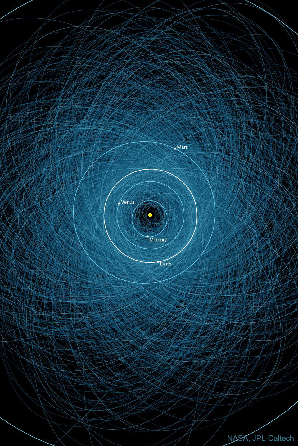 The picture is an illustration of the orbits of 
potentially hazardous asteroids that may, one day in the distant future, 
strike the Earth.
Please see the explanation for more detailed information.